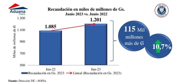 Aduana registra superávit del 10,7% en recaudación en el mes de Junio de 2023