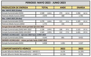 Yacyretá presentó sus datos de generación de energía en junio | 1000 Noticias