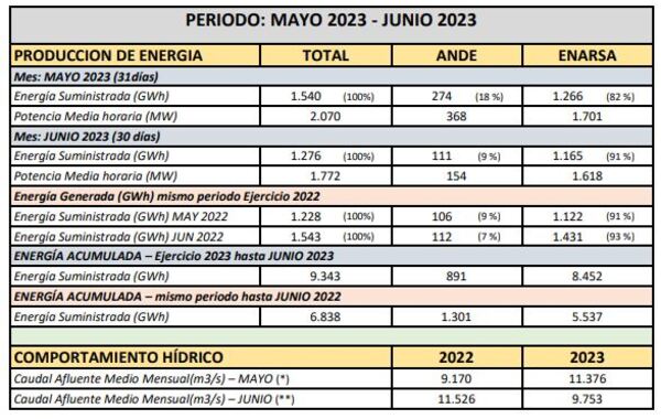 Yacyretá presentó sus datos de generación de energía en junio | 1000 Noticias