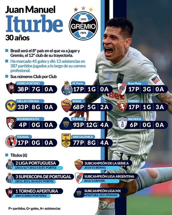 Grêmio confirma llegada de Juan Iturbe - Fútbol Internacional - ABC Color