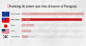 Taiwán y la Unión Europea son los mayores cooperadores con el Paraguay según el Ministerio de Hacienda. - El Independiente