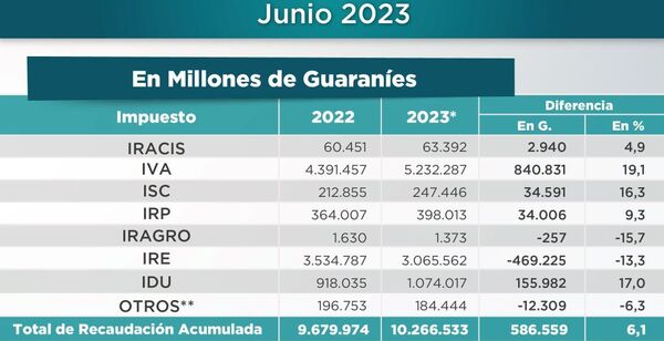Recaudación total de la SET se incrementó un 14,3% al cierre de junio