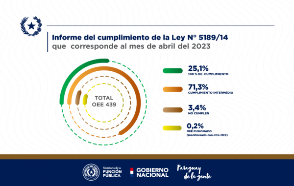 Informe del cumplimiento de la Ley 5189/14 que corresponde a abril de 2023