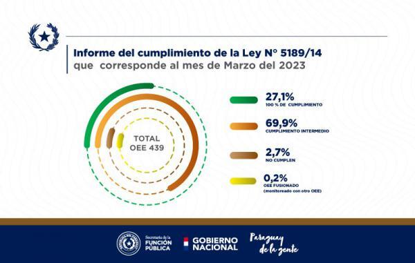 Informe del cumplimiento de la Ley 5189/14 que corresponde a marzo de 2023