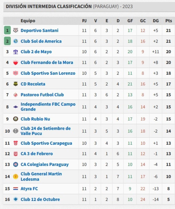 Ahora la prioridad es conquistar el título de campeón