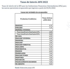 AFD mantiene tasas para viviendas - Nacionales - ABC Color