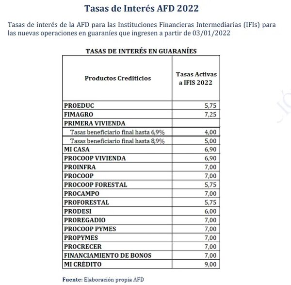AFD mantiene tasas para viviendas - Nacionales - ABC Color
