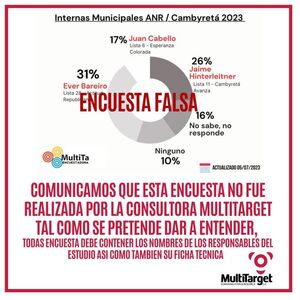 DESDE LA EMPRESA ENCUESTADORA MULTITARGET DESMIENTEN REALIZACIÓN DE ENCUESTA EN EL DISTRITO DE CAMBYRETÁ
