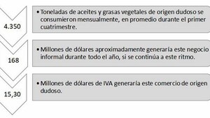 Creció el contrabando de aceite y cubre el 56% del mercado