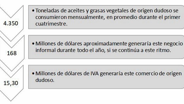 Creció el contrabando de aceite y cubre el 56% del mercado