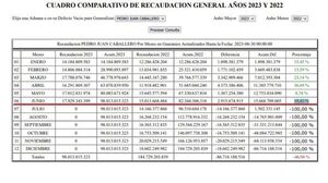 Aduana PJC: La mejor recaudación fue del mes de Junio