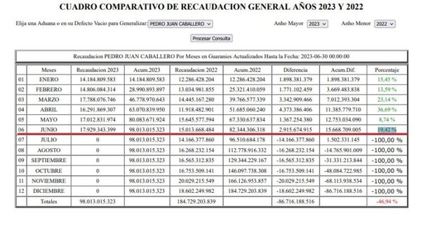 Aduana PJC: La mejor recaudación fue del mes de Junio