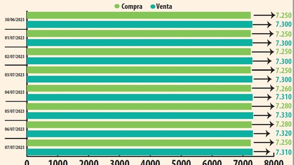 El dólar podría llegar a G. 7.450, estiman las casas de cambio