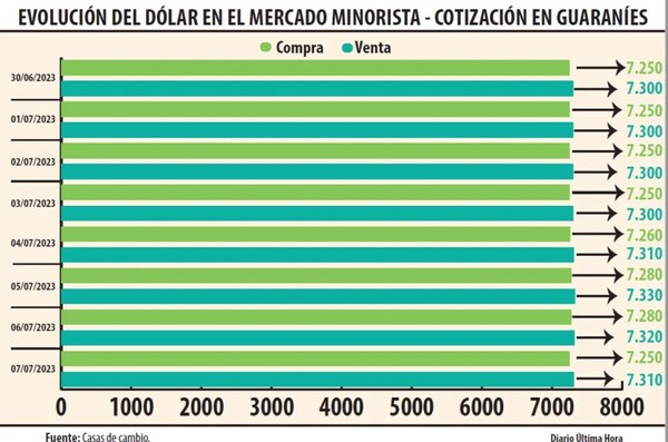 EL DÓLAR PODRÍA LLEGAR A G. 7.450, ESTIMAN LAS CASAS DE CAMBIO