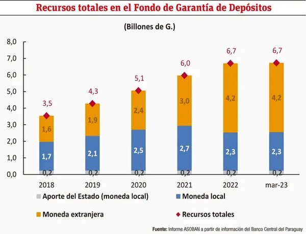 Mirada de Asoban sobre evolución de Fondo de Garantía de Depósitos - Económico - ABC Color