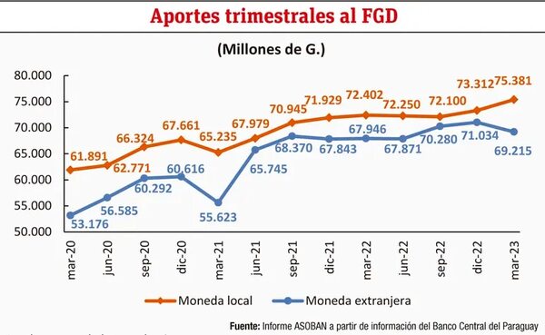 Depósito garantizado y estabilidad del sistema financiero en Paraguay - Económico - ABC Color