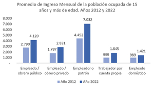 Funcionarios públicos ganan más que el sector privado | OnLivePy