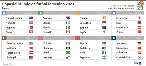 Inglaterra es favorita del Grupo D del Mundial Femenino - Fútbol Internacional - ABC Color