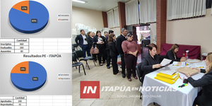 76 % DE APROBADOS EN CONCURSO DOCENTE PARA CARGOS DIRECTIVOS EN ITAPÚA - Itapúa Noticias