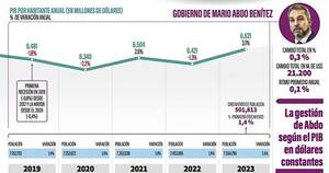 La Nación / Con Abdo, la economía por habitante creció solo 0,3 % en cinco años