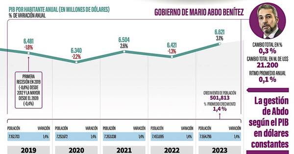 La Nación / Con Abdo, la economía por habitante creció solo 0,3 % en cinco años