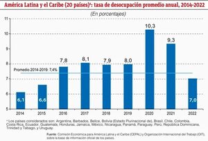 Indicador laboral retornó a valores previos a pandemia - Económico - ABC Color