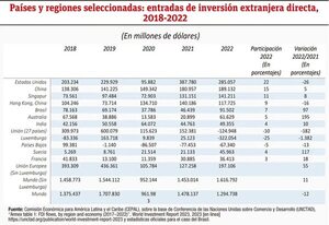 Dinámica de la inversión extranjera directa-IED - Económico - ABC Color