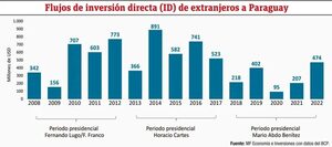 ¿Cómo evolucionó la llegada de inversiones externas a Paraguay? - Económico - ABC Color