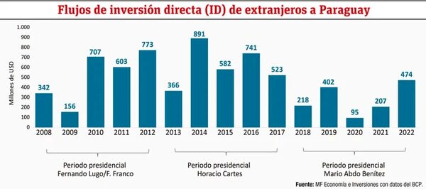 ¿Cómo evolucionó la llegada de inversiones externas a Paraguay? - Económico - ABC Color