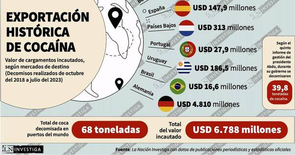 La Nación / Modernos escáneres, pero narcoexportación continúa disparada en gobierno de Mario Abdo