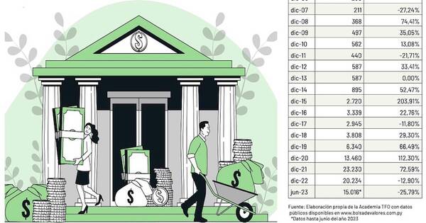 La Nación / Volumen Negociado en el Mercado Bursátil Primer Semestre Año 2023