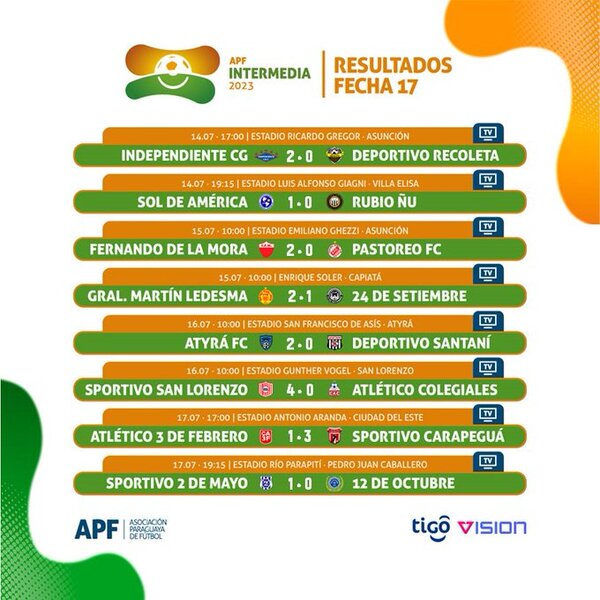 Sol de América amplia la diferencia en la cúspide de la Intermedia - .::Agencia IP::.