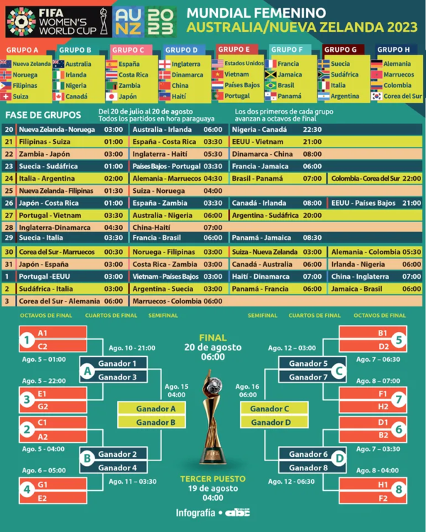 Nueva Zelanda y Australia inauguran primer Mundial femenino en dos países - Fútbol Internacional - ABC Color