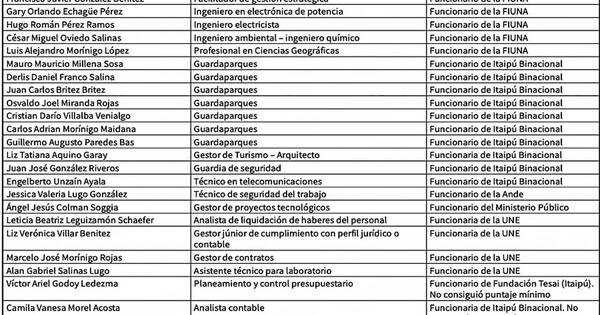 La Nación / Finalizan entrevistas para polémico concurso minado de “amigos” en Itaipú