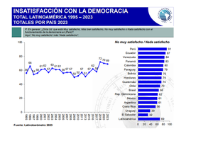 Latinobarómetro señala en informe que Paraguay tiene desafíos ante el crecimiento de autoritarismo - El Independiente