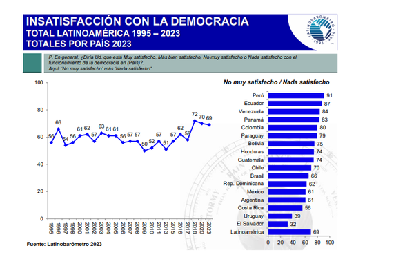 Latinobarómetro señala en informe que Paraguay tiene desafíos ante el crecimiento de autoritarismo - El Independiente