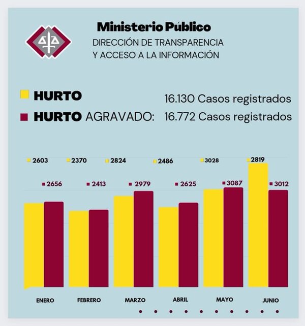 Semestre cierra con más de 30.000 casos de robo y hurto en el país