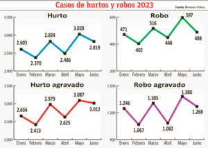 Hechos de hurto y robo entre los diez casos más atendidos por la Fiscalía - Policiales - ABC Color