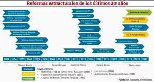 Un recorrido por el proceso de reformas en el país - Económico - ABC Color