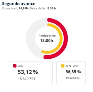 Elecciones en España: La participación cae cuatro puntos a la espera del voto por correo - El Independiente