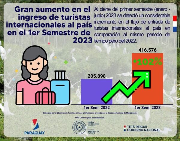 Observatorio turístico registra un aumento del 102% en llegada de turistas internacionales - El Trueno