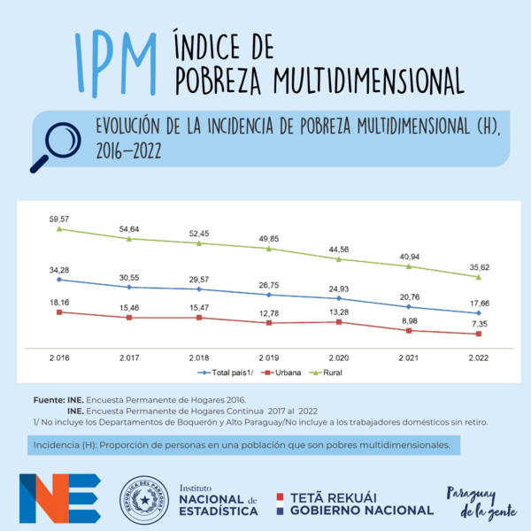 Pobreza multidimensional registró disminución del 11,9% en los últimos cinco años - .::Agencia IP::.