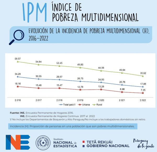 Estadística del INE sobre la pobreza está lejos de la realidad - La Tribuna