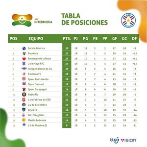 Sol de América perdió pero no suelta la punta de la lntermedia - .::Agencia IP::.