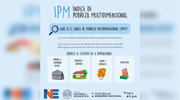 Diario HOY | Qué es la "pobreza multidimensional" que afecta a más de 1.200.000 personas en Paraguay
