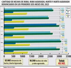 CADA 6 MINUTOS OCURRE UN HECHO DE INSEGURIDAD, SEGÚN DATOS OFICIALES