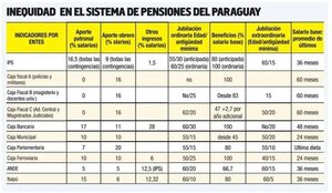 Nueva superintendencia abarcaría a las 8 cajas de jubilaciones en déficit - Economía - ABC Color