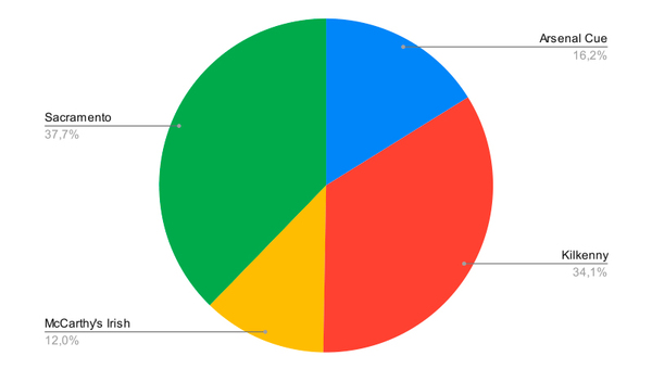 Resultado Encuesta: ¿Qué bar elegís para festejar el Día de la Amistad?