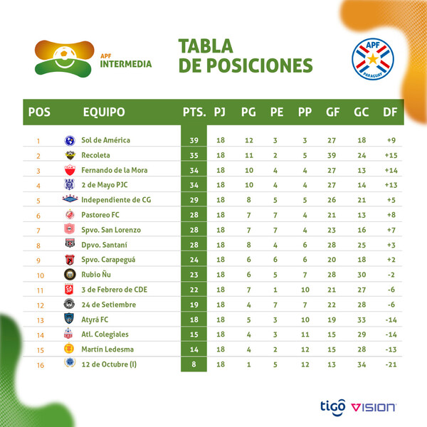 Partido clave en la Intermedia: Sol de América y Recoleta por la fecha 19 - .::Agencia IP::.