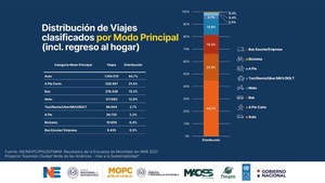 Movilidad en Asunción y Central: En automóvil o a pie, antes que el transporte público - MarketData